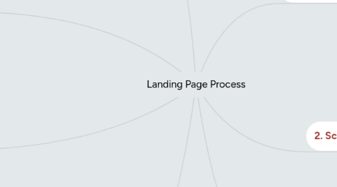 Mind Map: Landing Page Process