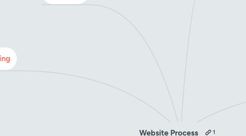 Mind Map: Website Process