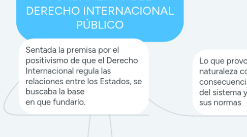 Mind Map: FUNDAMENTO DEL DERECHO INTERNACIONAL PÚBLICO