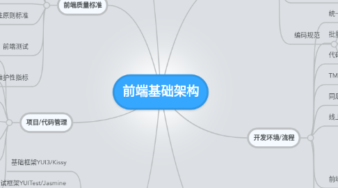 Mind Map: 前端基础架构