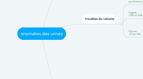 Mind Map: anomalies des urines