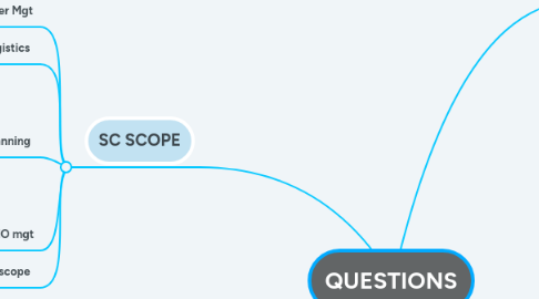 Mind Map: QUESTIONS