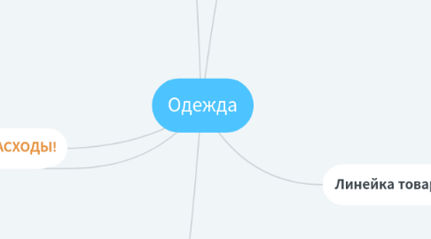 Mind Map: Одежда