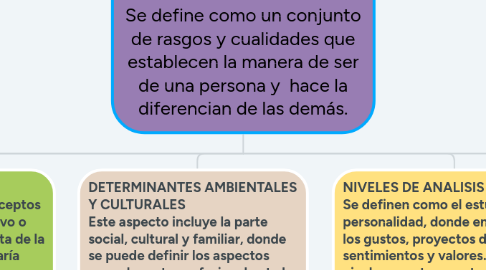 Mind Map: QUE ES PERSONALIDAD? Se define como un conjunto de rasgos y cualidades que establecen la manera de ser de una persona y hace la diferencian de las demás.