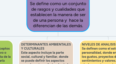 Mind Map: QUE ES PERSONALIDAD?  Se define como un conjunto de rasgos y cualidades que establecen la manera de ser de una persona y  hace la diferencian de las demás.