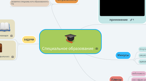 Mind Map: Специальное образование