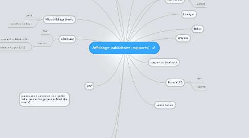 Mind Map: Affichage publicitaire (supports)