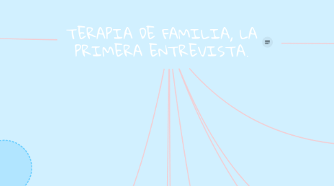 Mind Map: TERAPIA DE FAMILIA, LA PRIMERA ENTREVISTA.