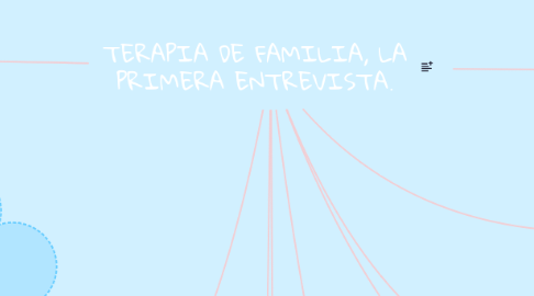 Mind Map: TERAPIA DE FAMILIA, LA PRIMERA ENTREVISTA.