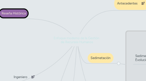 Mind Map: Enfoque moderno de la Gestión de Recursos Humanos