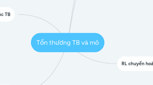 Mind Map: Tổn thương TB và mô