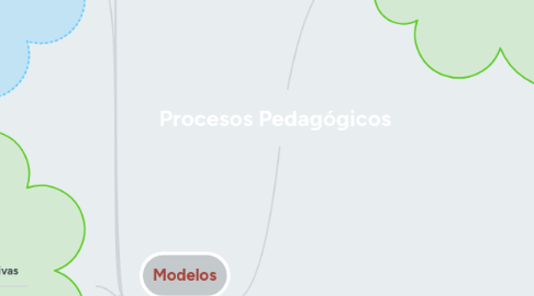 Mind Map: Procesos Pedagógicos