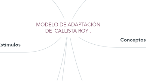 Mind Map: MODELO DE ADAPTACIÓN DE  CALLISTA ROY .