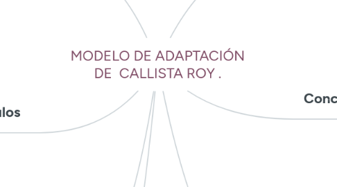 MODELO DE ADAPTACIÓN DE CALLISTA ROY . | MindMeister Mapa Mental