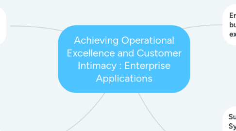 Mind Map: Achieving Operational Excellence and Customer Intimacy : Enterprise Applications