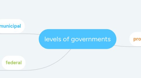 Mind Map: levels of governments