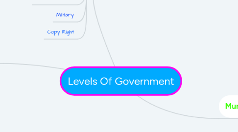 Mind Map: Levels Of Government