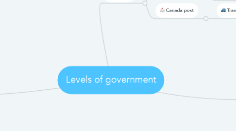 Mind Map: Levels of government