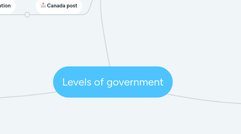 Mind Map: Levels of government