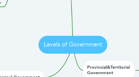 Mind Map: Levels of Government