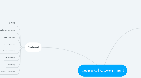 Mind Map: Levels Of Government