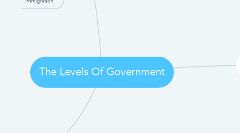 Mind Map: The Levels Of Government