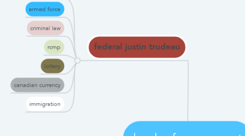 Mind Map: levels of government