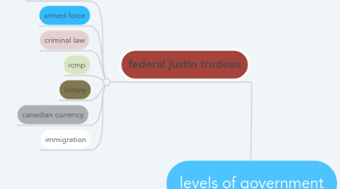 Mind Map: levels of government