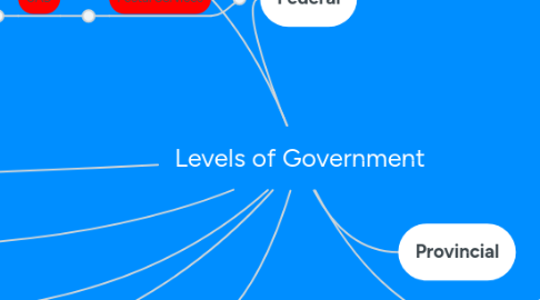 Mind Map: Levels of Government