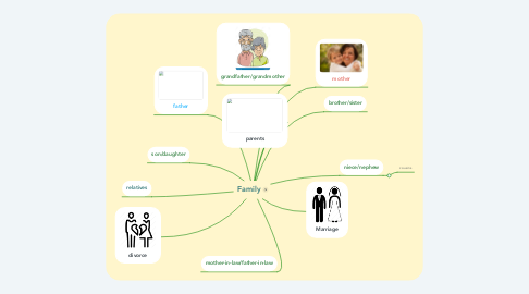 Mind Map: Family