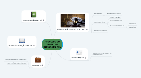 Mind Map: PROCESSO DO TRABALHO DEFESAS DO RÉU