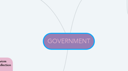Mind Map: GOVERNMENT