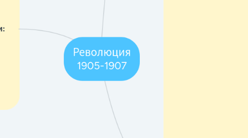 Mind Map: Революция 1905-1907