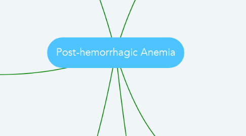 Mind Map: Post-hemorrhagic Anemia