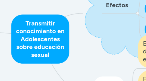 Mind Map: Transmitir conocimiento en Adolescentes sobre educación sexual