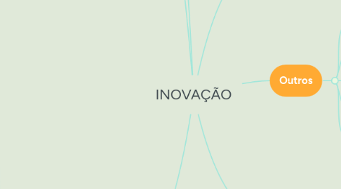 Mind Map: INOVAÇÃO