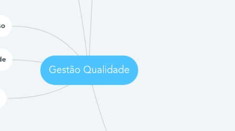 Mind Map: Gestão Qualidade