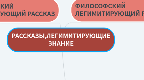 Mind Map: РАССКАЗЫ,ЛЕГИМИТИРУЮЩИЕ ЗНАНИЕ