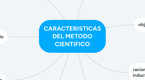 Mind Map: CARACTERISTICAS DEL METODO CIENTIFICO