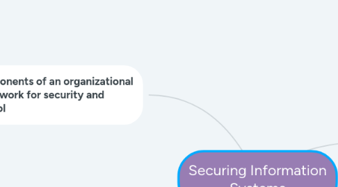 Mind Map: Securing Information Systems