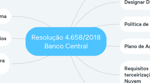 Mind Map: Resolução 4.658/2018 Banco Central