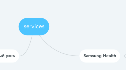 Mind Map: services