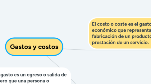 Mind Map: Gastos y costos