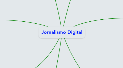 Mind Map: Jornalismo Digital