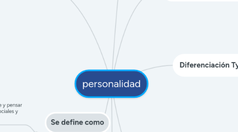 Mind Map: personalidad