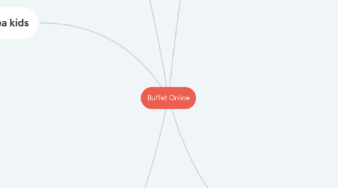 Mind Map: Buffet Online