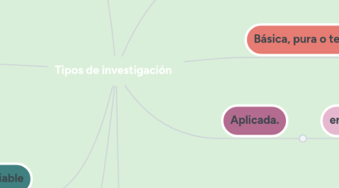 Mind Map: Tipos de investigación