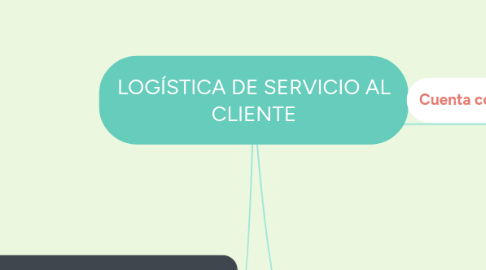 Mind Map: LOGÍSTICA DE SERVICIO AL CLIENTE