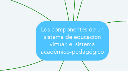 Mind Map: Los componentes de un sistema de educación virtual: el sistema académico-pedagógico