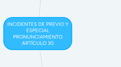 Mind Map: INCIDENTES DE PREVIO Y ESPECIAL PRONUNCIAMIENTO ARTÍCULO 30